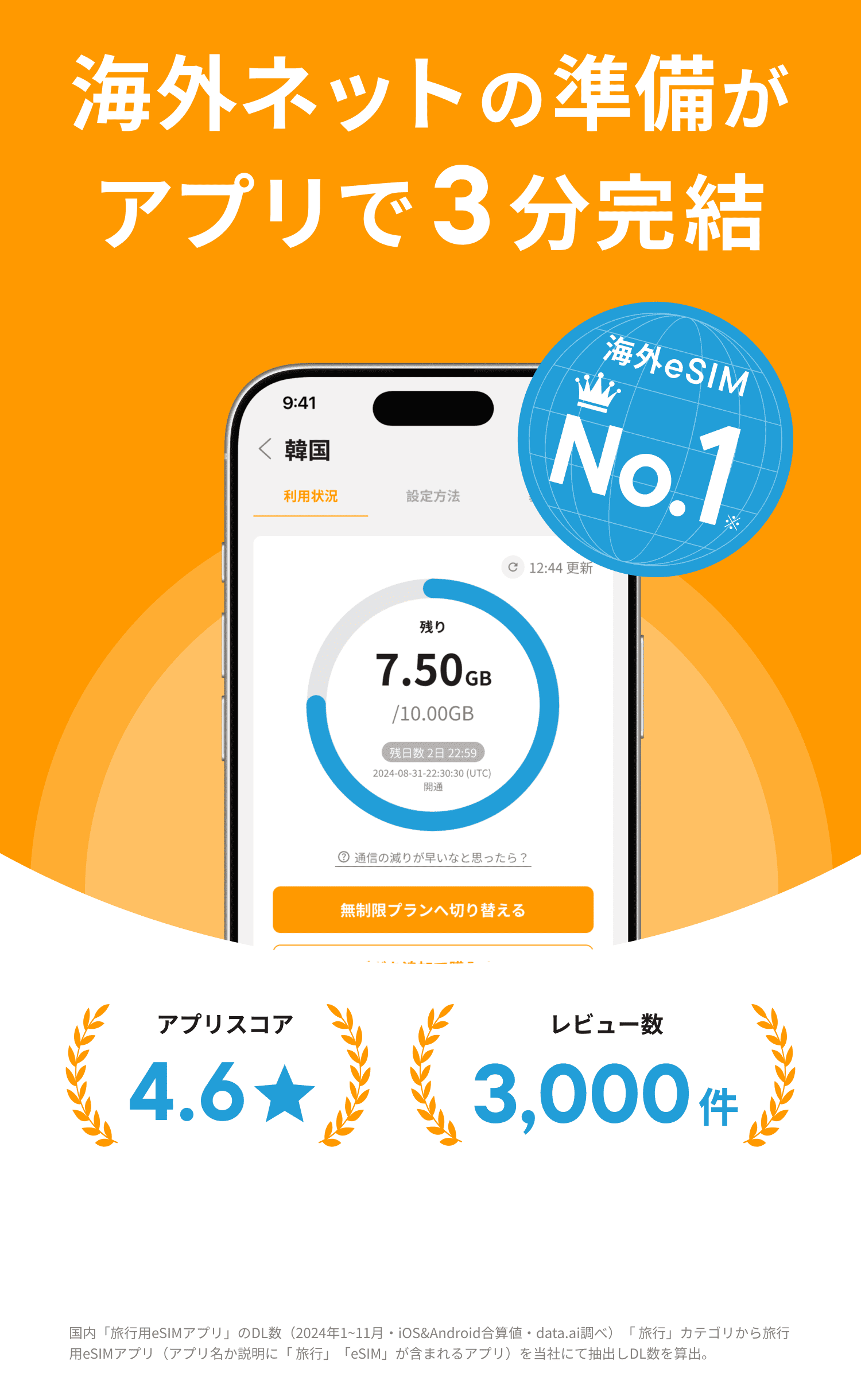 海外ネットの準備がアプリで3分完結。海外eSIM No.1、AppStoreスコア4.6、AppStoreレビュー2,900件