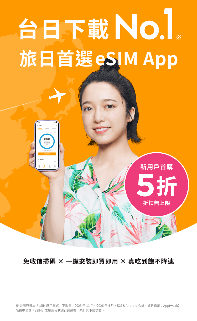 台日下載No.1,旅日首選eSIM App,新用戶首購5折折扣無上限,免收信掃碼 × 一鍵安裝即買即用 × 真吃到飽不降速,※台灣與日本「eSIM 應用程式」下載量（2025 年 11 月～2026 年 4 月、iOS & Android 合計、資料來源：Apptweak）名稱中包含「eSIM」之應用程式進行篩選後，統計其下載次數。