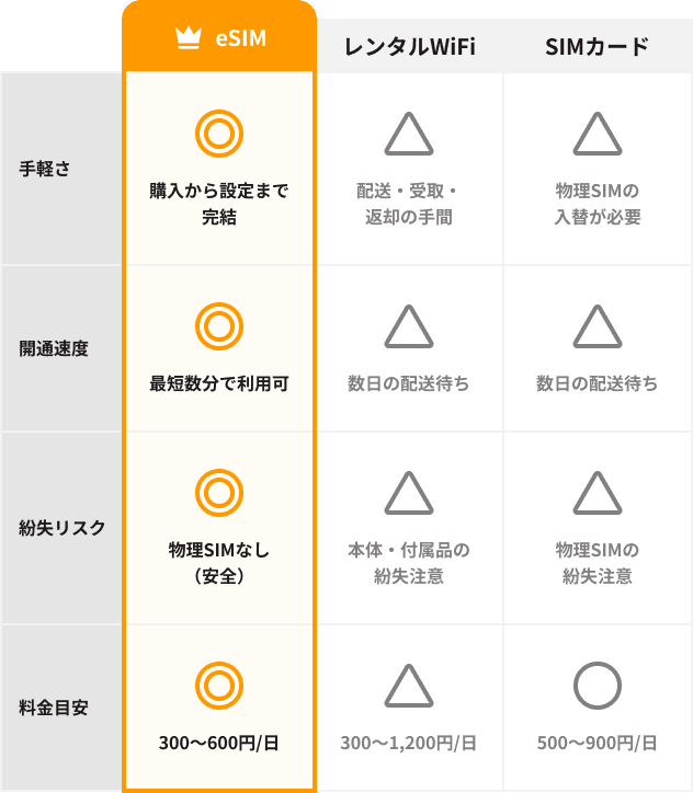 トリファ・レンタルWiFi・SIMカードの比較表